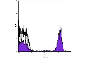 Flow Cytometry (FACS) image for anti-CD4 (CD4) antibody (PE) (ABIN2144754) (CD4 抗体  (PE))