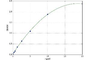 A typical standard curve (GFAP ELISA 试剂盒)
