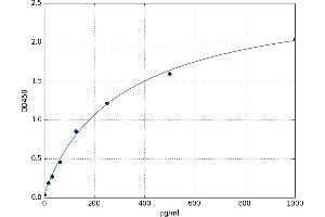 A typical standard curve (IFNA ELISA 试剂盒)