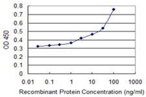 ELISA image for anti-Ataxia Telangiectasia Mutated (ATM) (AA 1-138) antibody (ABIN513576)