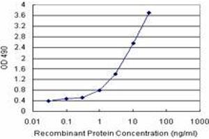 Sandwich ELISA detection sensitivity ranging from 0. (ZFYVE19 (人) Matched Antibody Pair)