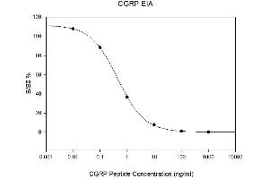 Standard Curve (CGRP ELISA 试剂盒)