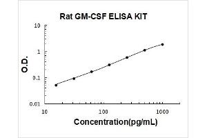Colony Stimulating Factor 2 (Granulocyte-Macrophage) (CSF2) ELISA Kit
