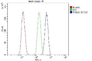 Flow Cytometry analysis of SiHa cells using anti-TRIM21/SS-A antibody (ABIN7599820).