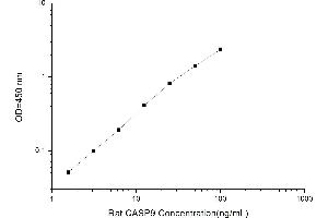 Typical standard curve (Caspase 9 ELISA 试剂盒)