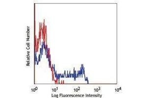 Flow Cytometry (FACS) image for anti-Chemokine (C-C Motif) Receptor 5 (CCR5) antibody (PerCP-Cy5.5) (ABIN2660299) (CCR5 抗体  (PerCP-Cy5.5))