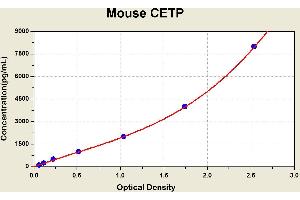 Diagramm of the ELISA kit to detect Mouse CETPwith the optical density on the x-axis and the concentration on the y-axis. (CETP ELISA 试剂盒)