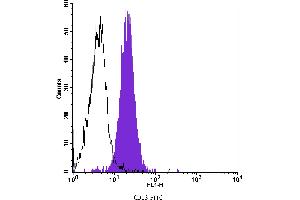 Flow Cytometry (FACS) image for anti-Alanyl (Membrane) Aminopeptidase (ANPEP) antibody (FITC) (ABIN2144501) (CD13 抗体  (FITC))