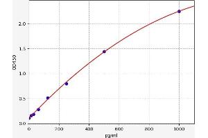 Transforming Growth Factor, beta 2 (TGFB2) ELISA Kit