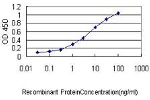 ELISA image for anti-Meis Homeobox 2 (MEIS2) (AA 1-382) antibody (ABIN598810) (MEIS2 抗体  (AA 1-382))