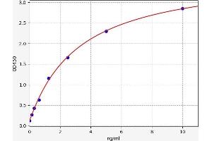 Typical standard curve (CBX3 ELISA 试剂盒)
