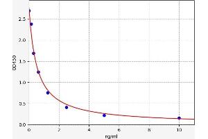 Typical standard curve (Neopterin ELISA 试剂盒)