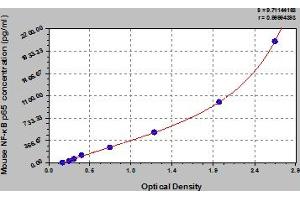 Typical Standard Curve (NF-kB p65 ELISA 试剂盒)