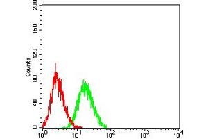Flow Cytometry (FACS) image for anti-Tumor Necrosis Factor Receptor Superfamily, Member 6b, Decoy (TNFRSF6B) (AA 30-300) antibody (ABIN5684063)