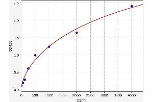 Typical standard curve (UCHL1 ELISA 试剂盒)