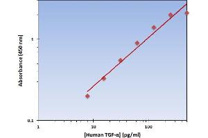 This is an example of what a typical standard curve will look like. (TGFA ELISA 试剂盒)