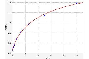 Typical standard curve (TLR8 ELISA 试剂盒)