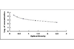 Typical standard curve (Growth Hormone 1 ELISA 试剂盒)