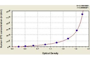 Typical Standard Curve (OTC ELISA 试剂盒)