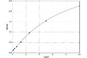 A typical standard curve (Titin ELISA 试剂盒)