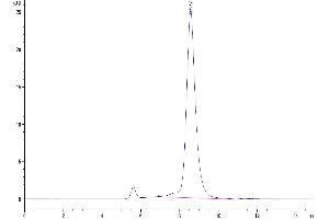 Size-exclusion chromatography-High Pressure Liquid Chromatography (SEC-HPLC) image for Glycoprotein Ib (Platelet), beta Polypeptide (GP1BB) (AA 27-147) protein (Fc Tag) (ABIN7274756)