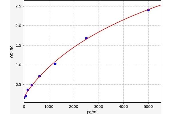 PNOC ELISA 试剂盒