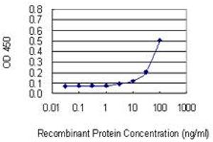 Detection limit for recombinant GST tagged NLRP2 is 3 ng/ml as a capture antibody. (NLRP2 抗体  (AA 1-846))