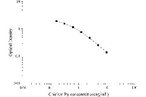 Typical Standard Curve