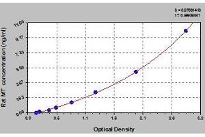 Typical standard curve (Metallothionein ELISA 试剂盒)