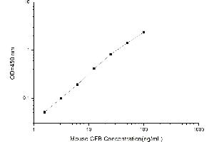 Typical standard curve (Complement Factor B ELISA 试剂盒)