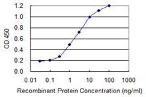 ELISA image for anti-Protein Phosphatase 1, Regulatory (Inhibitor) Subunit 1B (PPP1R1B) (AA 1-168) antibody (ABIN529585)