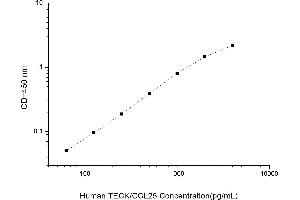Typical standard curve (CCL25 ELISA 试剂盒)