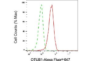 Flow cytometric analysis of OTUB1 expression in HAP-1 cells using OTUB1 antibody (ABIN7799711), 1:2,000).