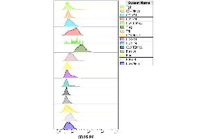 Expression profiling on peripheral blood subsets using Anti-human CD25 PE antibody (clone MEM-181). (CD25 抗体  (PE))