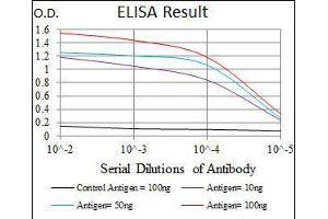 Black line: Control Antigen (100 ng), Purple line: Antigen(10 ng), Blue line: Antigen (50 ng), Red line: Antigen (100 ng), (MPL 抗体)