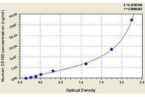 Typical standard curve (CD160 ELISA 试剂盒)