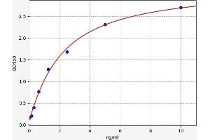 Typical standard curve (PDIA5 ELISA 试剂盒)