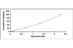 Typical standard curve (PIGL ELISA 试剂盒)