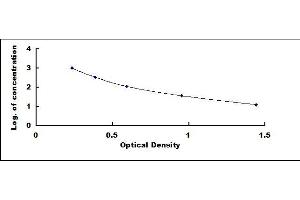 Typical standard curve (Oxytocin ELISA 试剂盒)