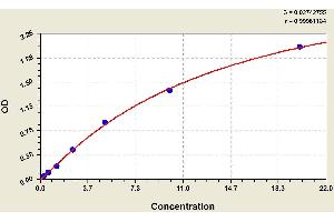 ELISA image for Heme Oxygenase (Decycling) 1 (HMOX1) ELISA Kit (ABIN1115379) (HMOX1 ELISA 试剂盒)