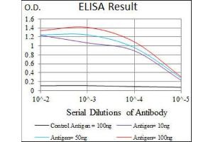 ELISA image for anti-Ribosomal Protein L18a (RPL18A) (AA 50-176) antibody (ABIN2983307) (RPL18A 抗体  (AA 50-176))