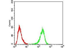 Flow Cytometry (FACS) image for anti-Unc-51 Like Kinase 2 (ULK2) (AA 1-155) antibody (ABIN5882566) (ULK2 抗体  (AA 1-155))