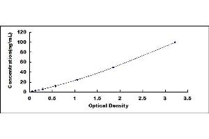 Typical standard curve (ADIG ELISA 试剂盒)