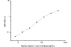 Typical standard curve
