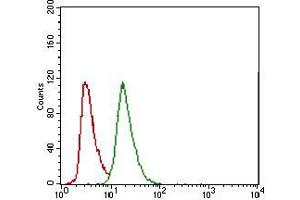 Flow Cytometry (FACS) image for anti-ATP-Binding Cassette, Sub-Family G (WHITE), Member 5 (ABCG5) (AA 306-367) antibody (ABIN1724857)