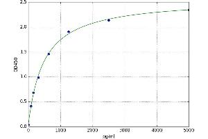 A typical standard curve (ADAMTS20 ELISA 试剂盒)