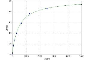 A typical standard curve