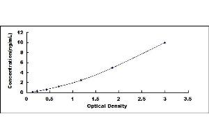 Typical standard curve (APOA1BP ELISA 试剂盒)