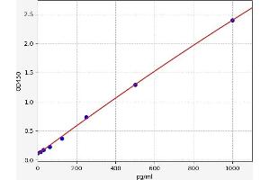 Typical standard curve (ROMO1 ELISA 试剂盒)