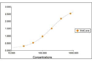 Standard Curve Graph (Fibrinogen ELISA 试剂盒)